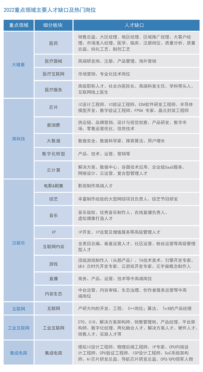 z6com时凯集团国际2022薪酬报告重点领域主要人才缺口及热门岗位