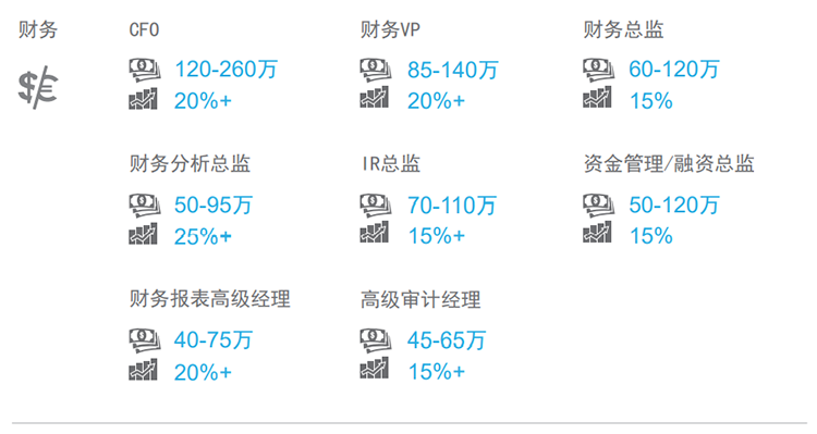 知名猎头公司z6com时凯集团国际薪酬报告中对财务领域的热门职位分析