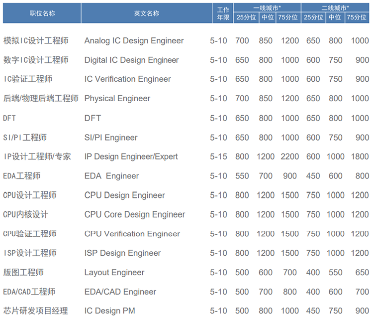 知名猎头公司z6com时凯集团国际薪酬报告对22年集成电路行业职位薪酬统计