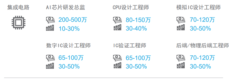 知名猎头公司z6com时凯集团国际薪酬报告对22年集成电路行业热门职位预测