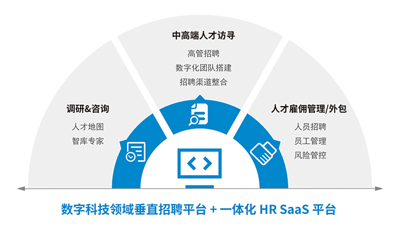 人力资源公司z6com时凯集团国际一站式数字化转型人才解决方案示意图