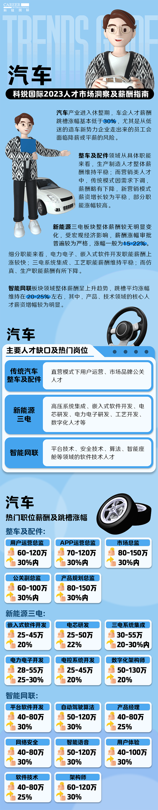 知名猎头公司z6com时凯集团国际的薪酬报告——《2023人才市场洞察及薪酬指南-汽车篇》