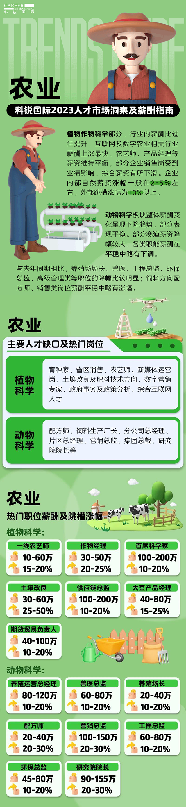知名猎头公司z6com时凯集团国际发布23年薪酬报告——《2023人才市场洞察及薪酬指南-农业篇》