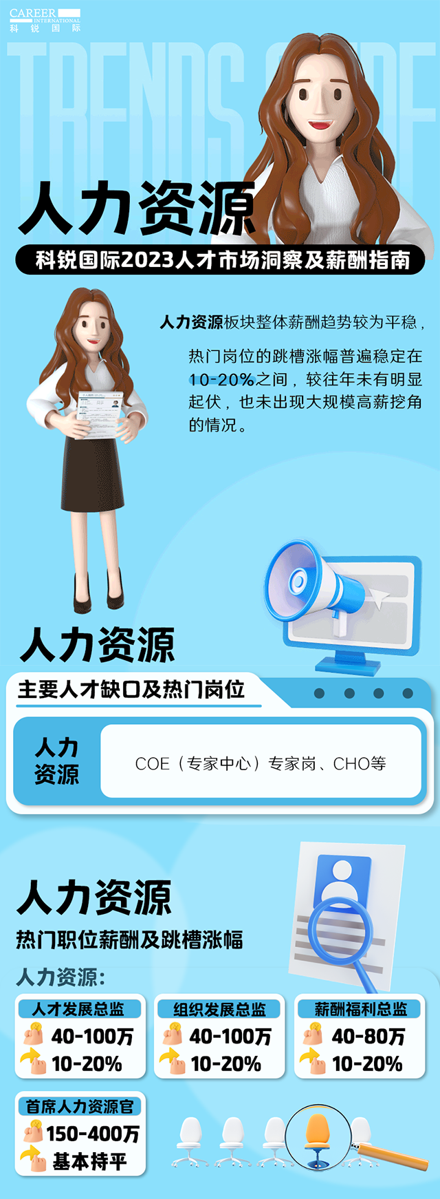 知名猎头公司z6com时凯集团国际陆续在第11年发布薪酬报告——《2023人才市场洞察及薪酬指南-人力资源篇》
