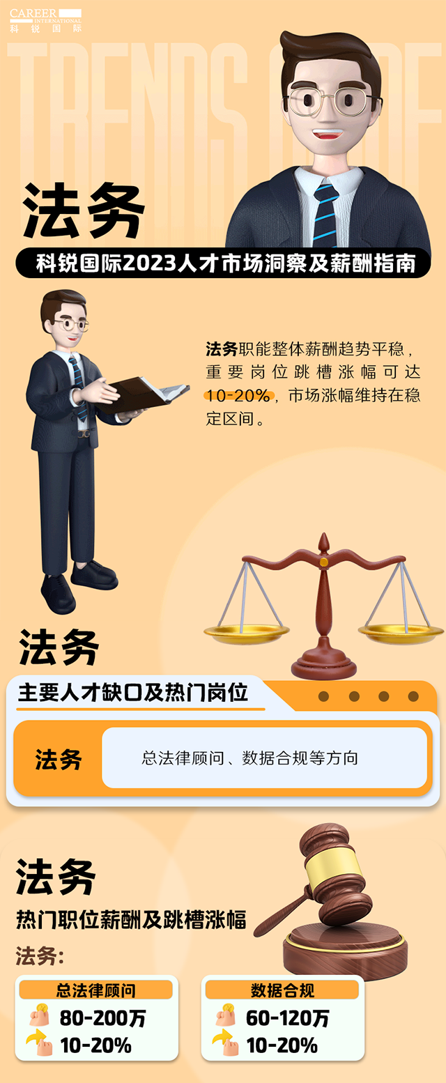 知名猎头公司z6com时凯集团国际发布的薪酬报告——《2023人才市场洞察及薪酬指南-法务篇》