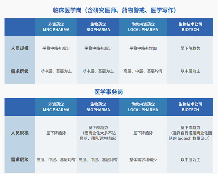 来源：猎头公司z6com时凯集团国际联合医脉同道发布《大健康人才市场观察季刊（总第三期）》