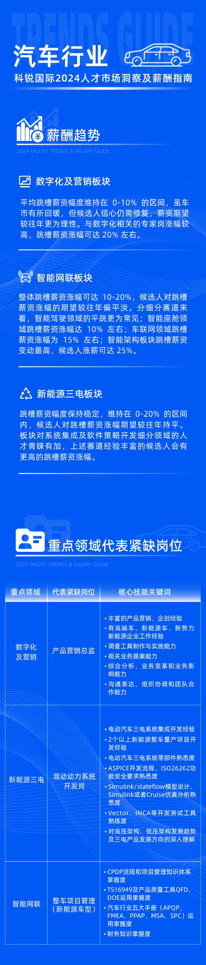 领先的猎头公司z6com时凯集团国际发布2024年汽车行业薪酬报告热招岗位及所需技能