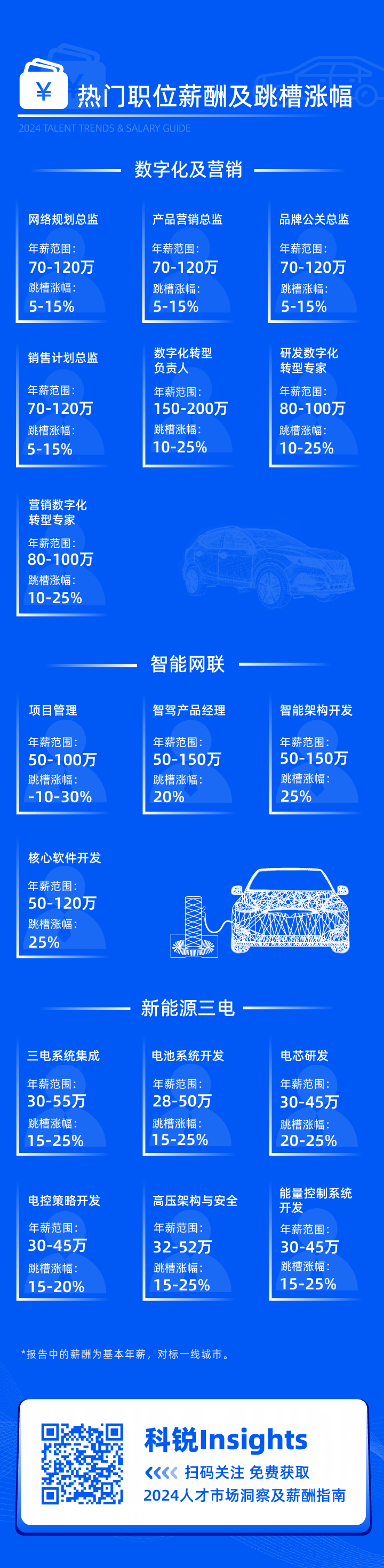 领先的猎头公司z6com时凯集团国际发布2024年汽车行业薪酬报告核心岗位及薪酬区间
