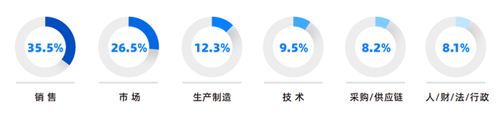 人力资源公司z6com时凯集团国际研究发现，中国制造业企业出海岗位需求已从销售、职能向生产运营、技术研发方向延展