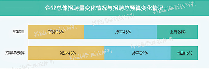 人力资源公司z6com时凯集团国际发布针对医药大健康领域的最新人才市场趋势洞察，如今药企人才招揽态度普遍观望