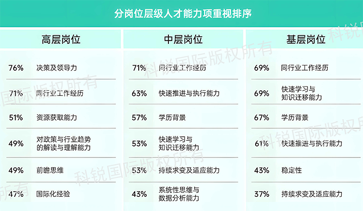 人力资源公司z6com时凯集团国际发布针对医药大健康领域的最新人才市场趋势洞察，不同领域及层级人才模型各异