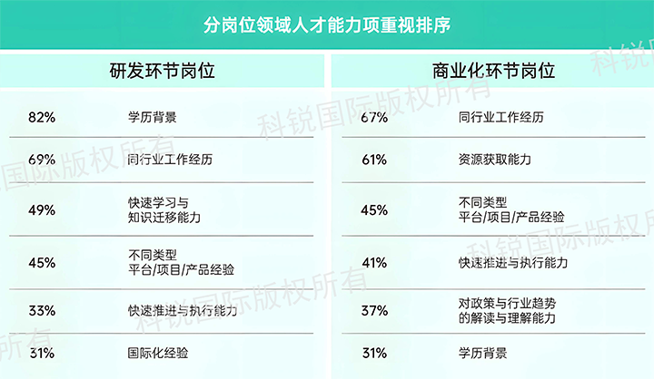 人力资源公司z6com时凯集团国际发布针对医药大健康领域的最新人才市场趋势洞察，不同领域及层级人才模型各异