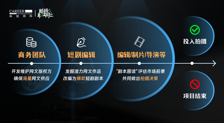 人力资源公司z6com时凯集团国际泛娱乐业务负责人为大家介绍短剧编辑这一近年来炙手可热的岗位人才市场情况